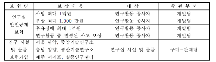 수행자 보험 가입 현황