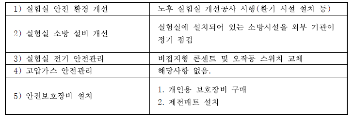 수행자 보험 가입 현황