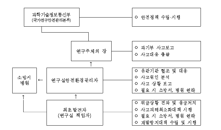 연구실 사고보고 체계