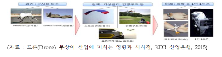 무인항공기 활용의 과거, 현재, 미래