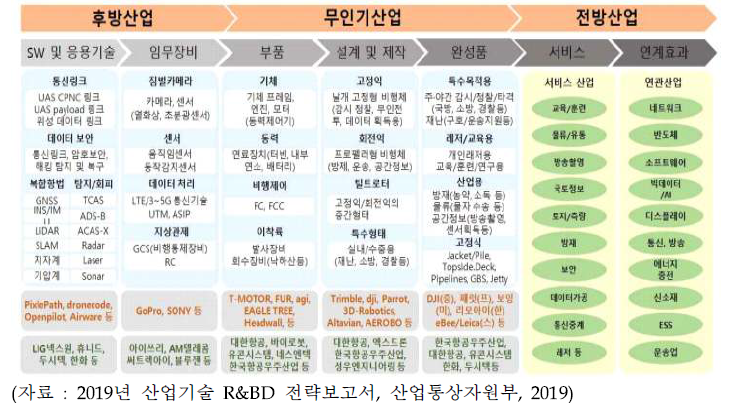 상용드론의 가치사슬