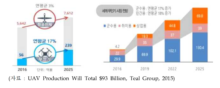 무인항공기 세계시장 규모 및 용도별 전망