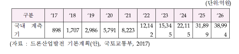 국내 민간 상업용 무인기 활용시장 전망