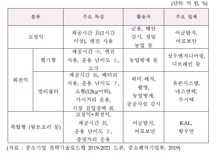 국내 완제기 국방예산 추이
