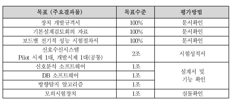 정량적 목표 평가 방법