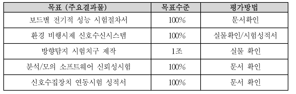 정량적 목표 평가 방법