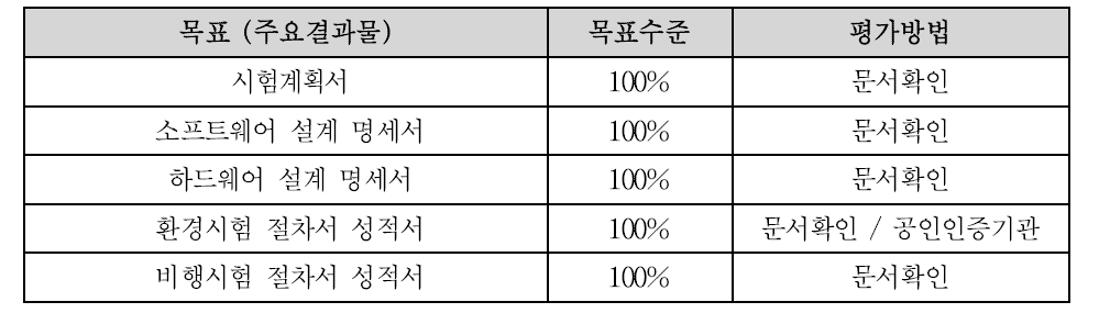 정량적 목표 평가 방법
