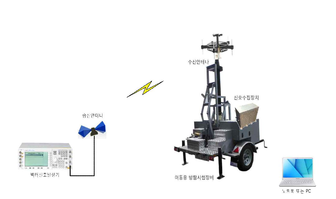 지상 시험 구성도 3