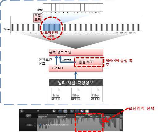 데이터 로딩 및 처리 방안