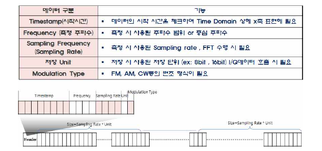 수집데이터 분석 및 저장방법 설계