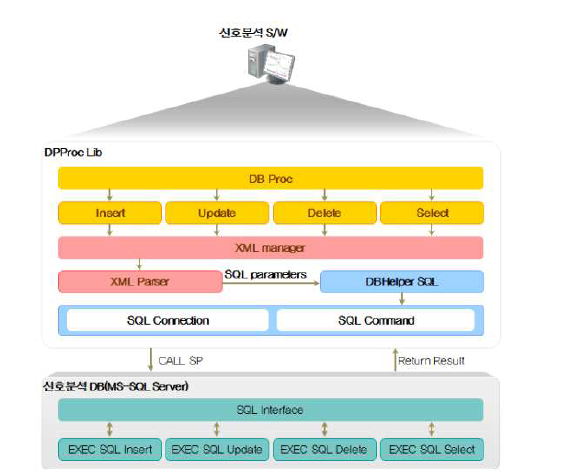 DB 처리를 위한 Framework