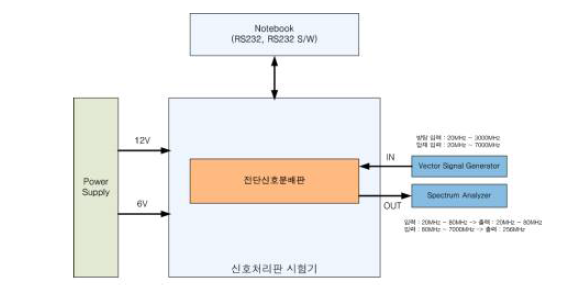 전단신호분배판 시험 구성