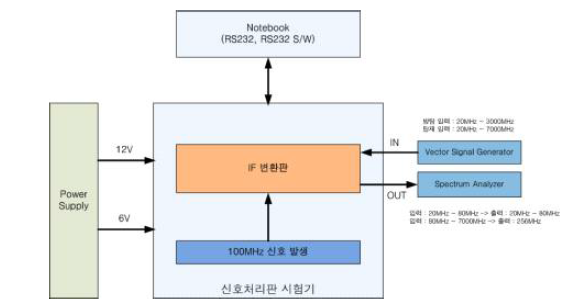 IF 변환판 시험 구성