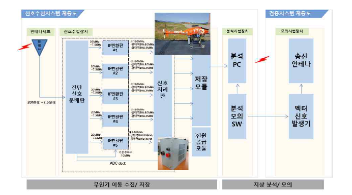 무인기용 신호수신시스템 계통도