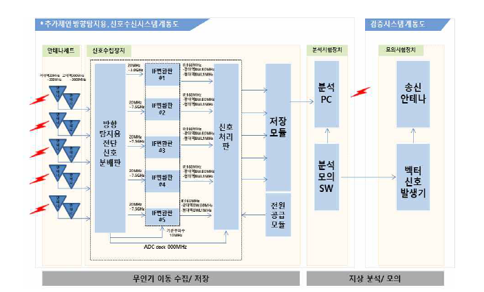 방향탐지장치용 신호수신시스템 계통도