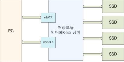 저장모듈 인터페이스 장치 구성