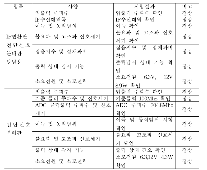 신호판 시험 결과