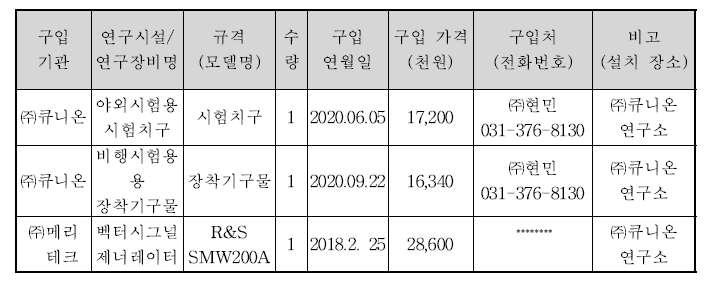 연구시설, 연구장비