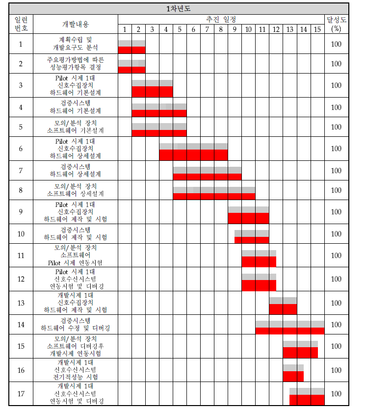 1차년도 추진일정