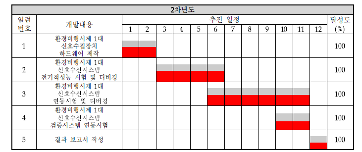2차년도 추진일정