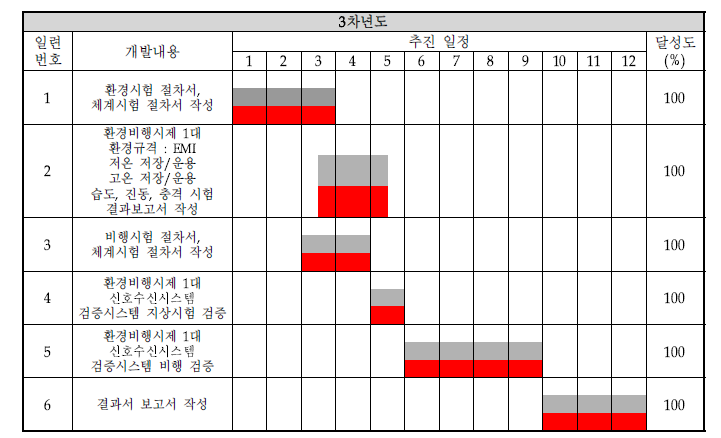 3차년도 추진일정