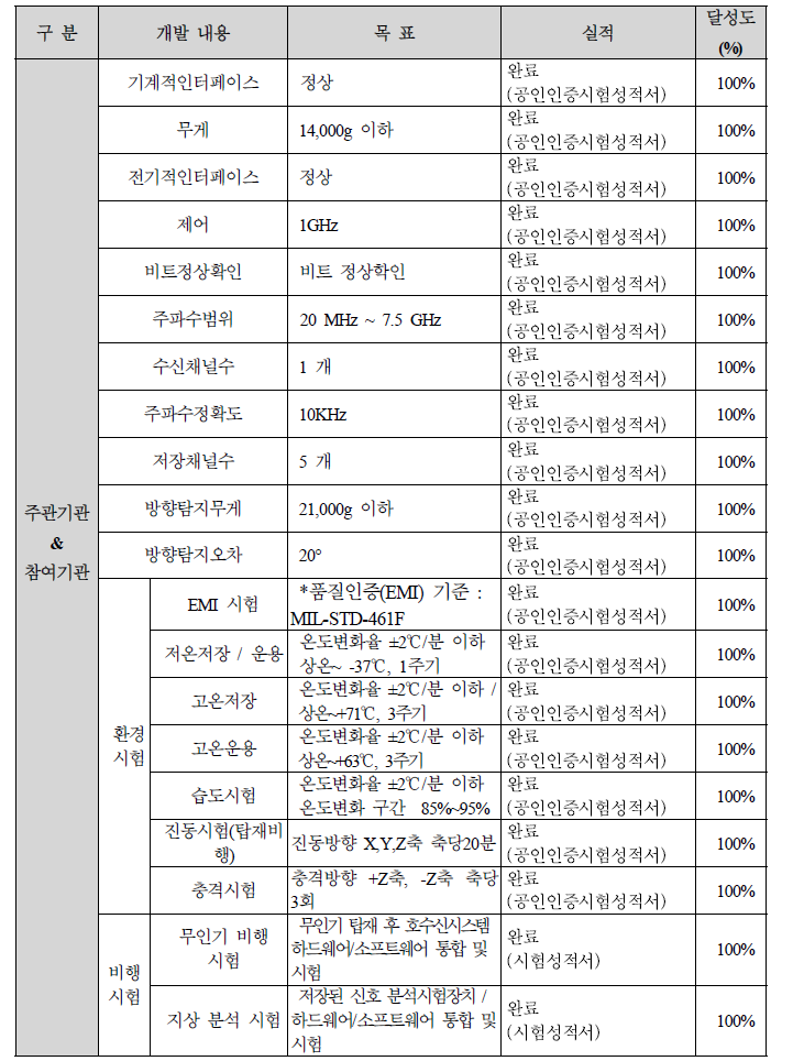 3차년도 추진 실적