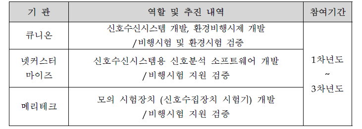 추진 내역