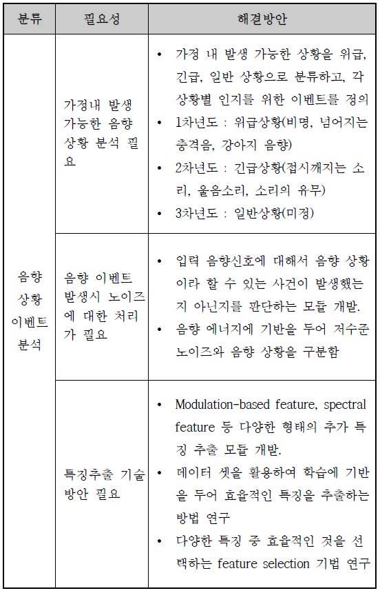 음향상황 이벤트 요구사항