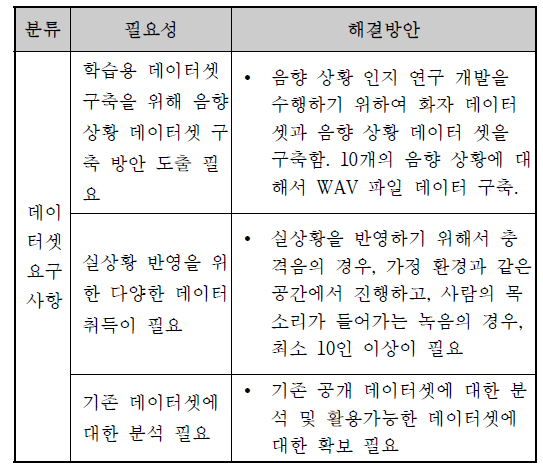 데이터셋 요구사항