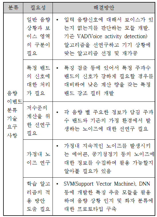 음향이벤트 분류기술 요구사항