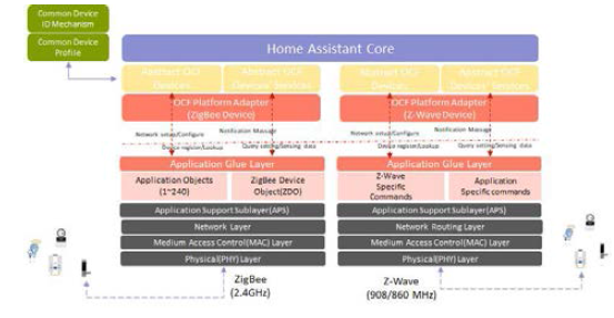 Zwave / Zigbee 연동 구조