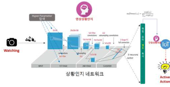 임베디드 영상상황인지 추론용 네트워크(CNN-style)