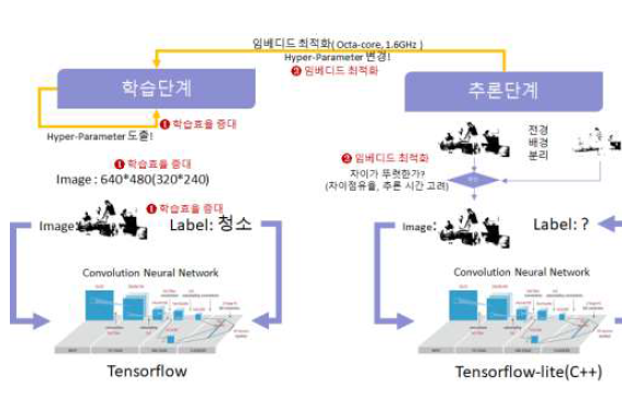 임베디드 영상상황인지 학습 및 추론 시스템 개발