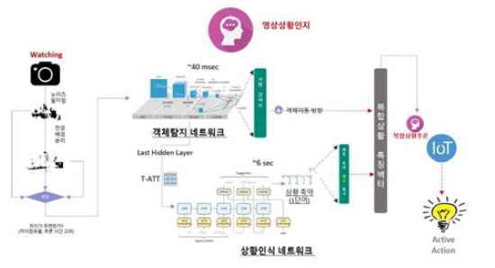 영상상황인지 네트워크 구조