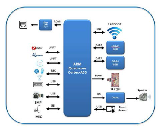 스마트비서 시제품 하드웨어 구성도