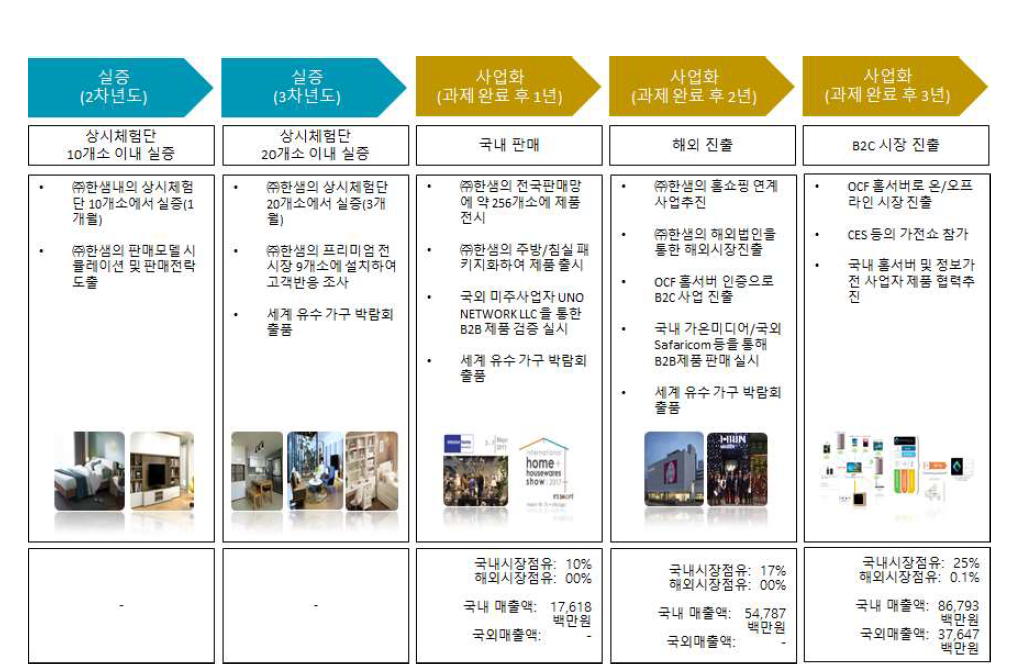 기술 개발후 실증 및 사업화 추진 전략