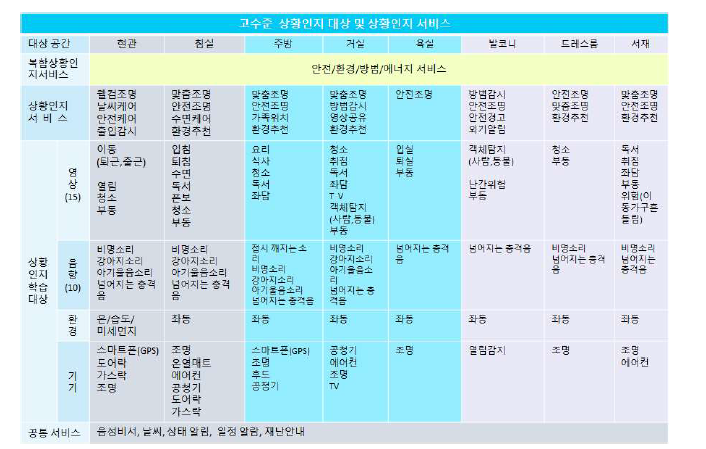 고수준 상황인지 대상 및 제공 서비스(예시)