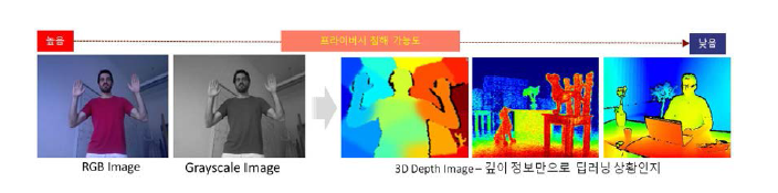 정밀 색상과 형태정보를 알 수 없는 깊이영상 이미지