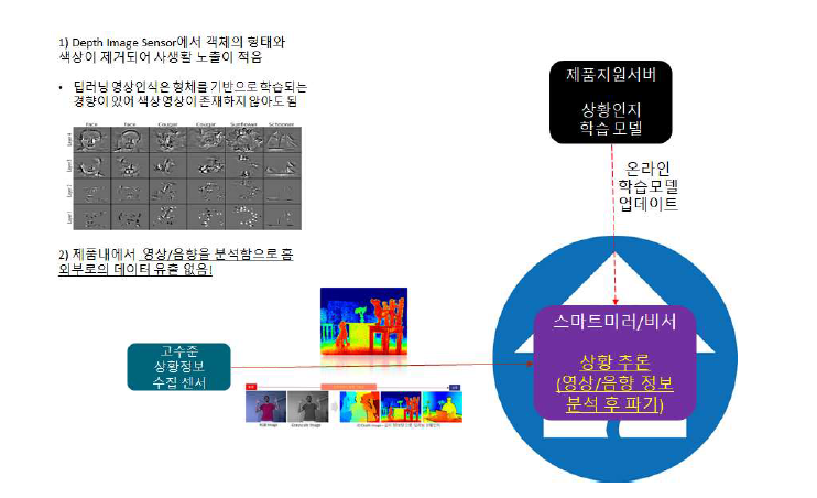 영상·음향 취득, 학습 및 추론 기능 분배도