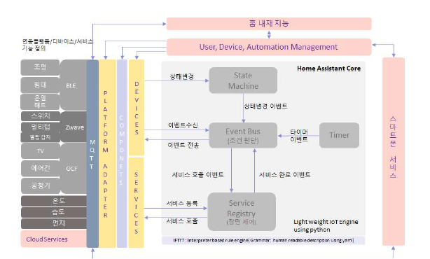 임베디드 IoT 서버 플랫폼 구조