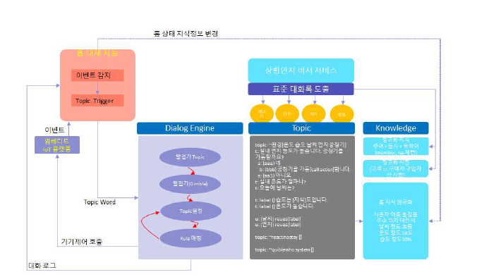 임베디드 챗봇 플랫폼 구조