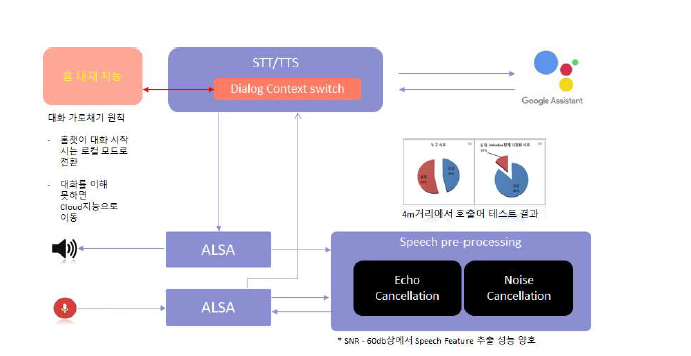 음성인식 서비스 연동 구조