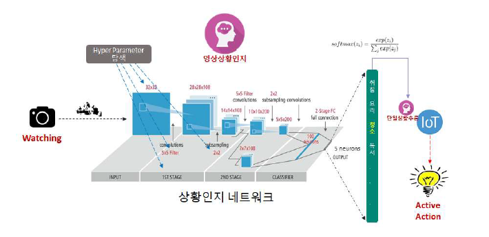 임베디드 영상상황인지 추론용 네트워크(CNN-style)