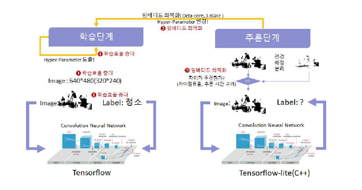 임베디드 영상상황인지 학습 및 추론 최적화 방안