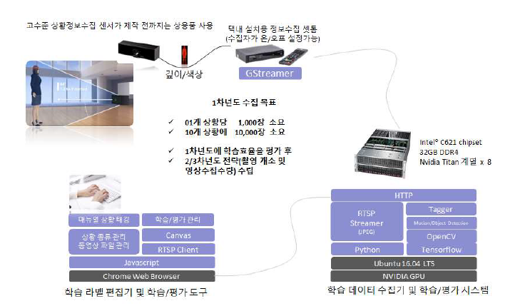 영상상황인지 데이터 셋 구축 및 학습 방안