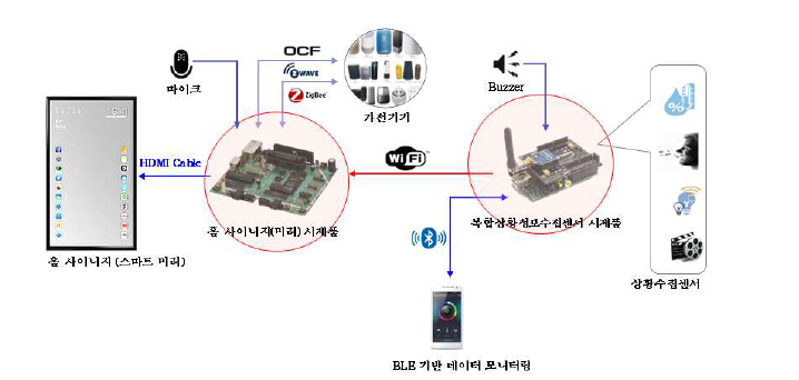 스마트미러 & 복합 상황정보수집센서 하드웨어 연결 구성도