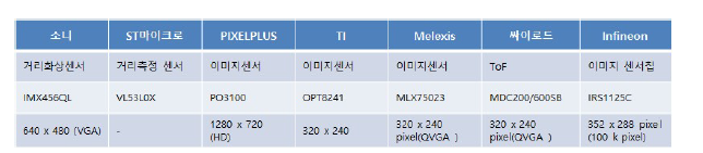 영상센서 종류 예시(과제수행 중 적용 센서 결정)