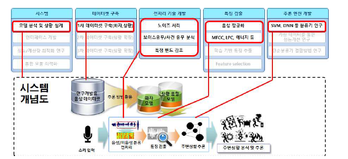 음향상황 요소 기술 개발