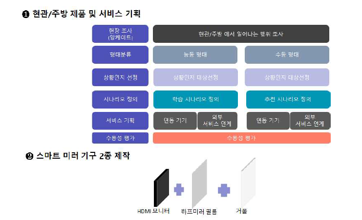 현관/주방 서비스 도출 및 제품 기획과 평가