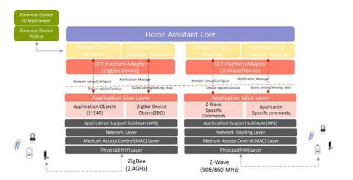 Z-Wave/ZigBee 연동 구조